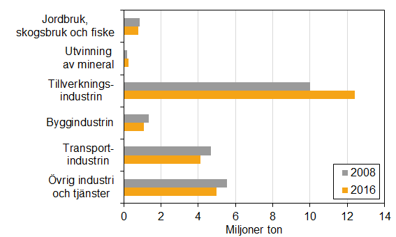 Diagram: Användningen av kemikalier per branschaggregat, 2008 och 2016, miljoner ton