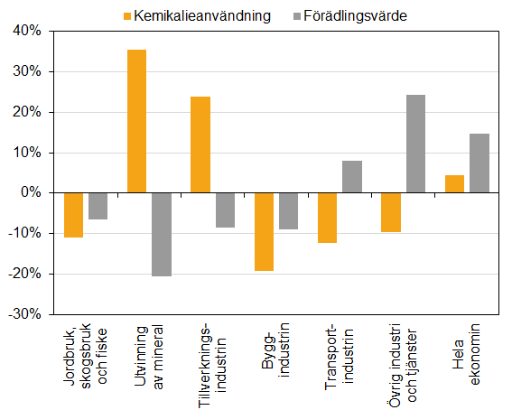 Diagram: Förändringen av kemikalieanvändning och förädlingsvärde per branschaggregat 2008 och 2016, procent. Förädlingsvärdet är beräknat i 2008 års fasta priser