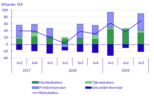 Diagram. Betalningsbalansen, 2:a kvartalet 2019