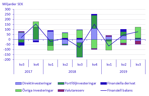 Diagram. Betalningsbalansen, 2:a kvartalet 2019