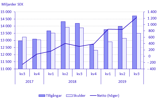 Diagram. Betalningsbalansen, 2:a kvartalet 2019