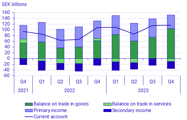 Balance of payments, 4th quarter 2023