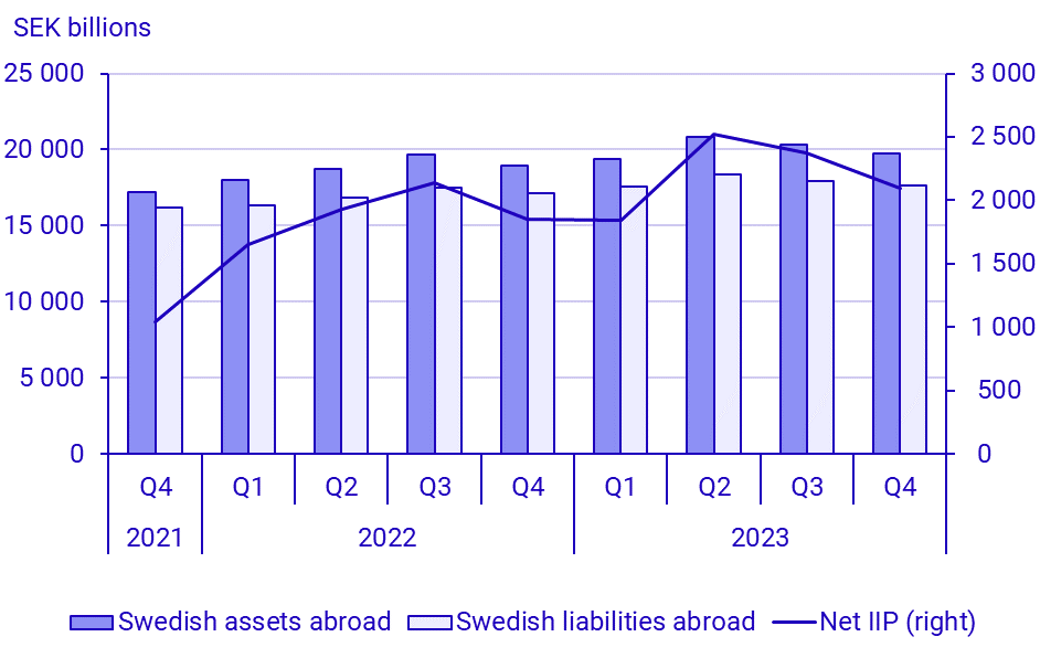 Balance of payments, 4th quarter 2023