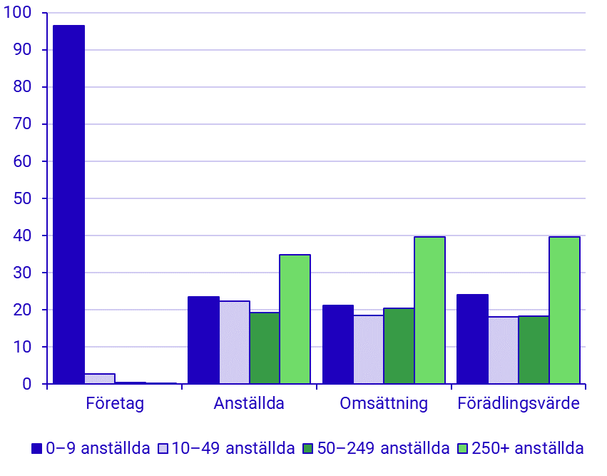 Andel företag, anställda, omsättning och förädlingsvärde per storleksklass (efter antalet anställda) för näringslivet (SNI sektion A–S exkl. K och O) 2020