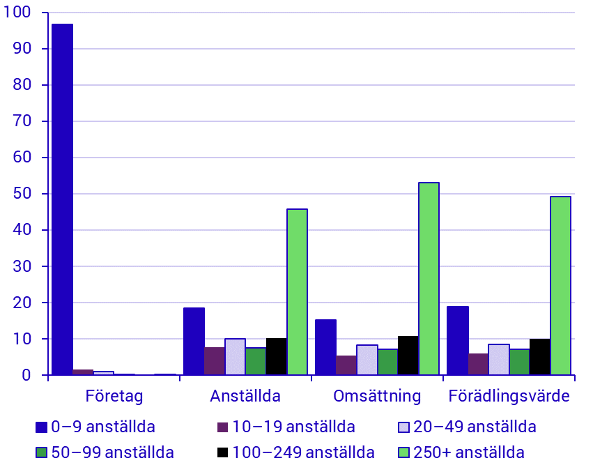 Andel företag, medelantal anställda (FTE), nettoomsättning och förädlingsvärde per storleksklass (efter antalet anställda) för näringslivet (SNI avdelning A–S exkl. K och O) 2023