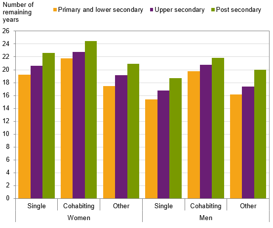 Chart:Remaining average life expectancy at 65 years, by sex, type of household and education level 2017