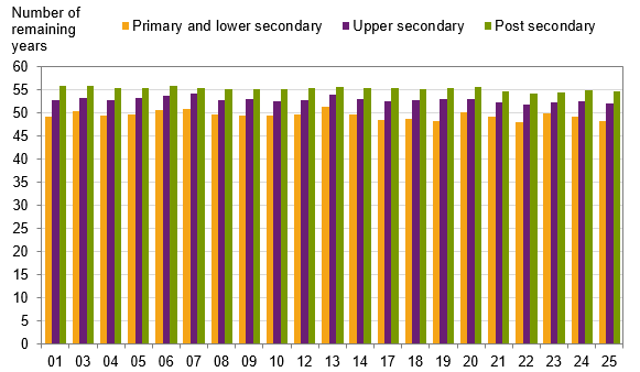 Chart: Remaining average life expectancy at 30 years, by county and education level, 2013–2017