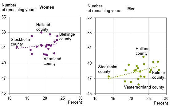 Chart: Links between the number of remaining years at 30 years in the county and share of those with compulsory education and county population, 2013–2017