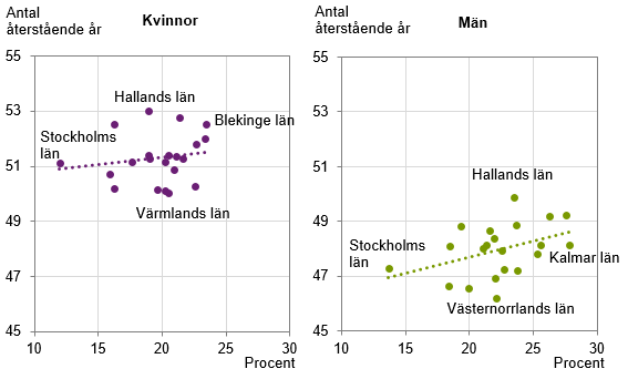 Diagram: Samband mellan antal återstående år vid 30 års ålder i länet och andelen med förgymnasial utbildningsnivå i länets befolkning, 2013–2017