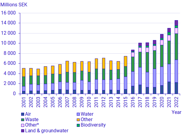 Graph: Current environmental protection expenditures in industry by environmental domain  2001-2022, millions SEK