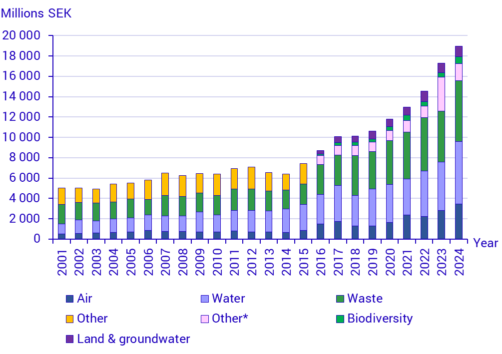 Graph: Current environmental protection expenditures in industry by environmental domain  2001-2024, millions SEK