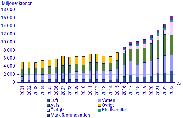 diagram: Industrins löpande miljöskyddskostnader per miljöområde 2001-2023, miljoner kronor 