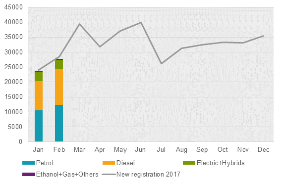 New registrations