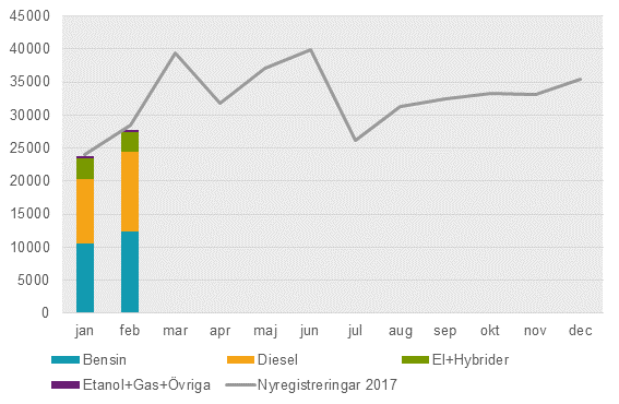 Nyregistreringar