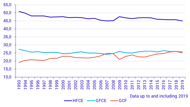 Consumption and capital formation (1993–)