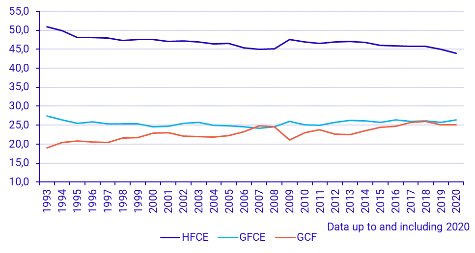 Consumption and capital formation (1993–)