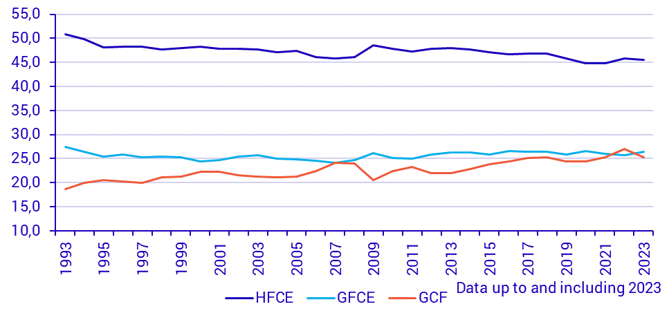 Consumption and capital formation (1993–)