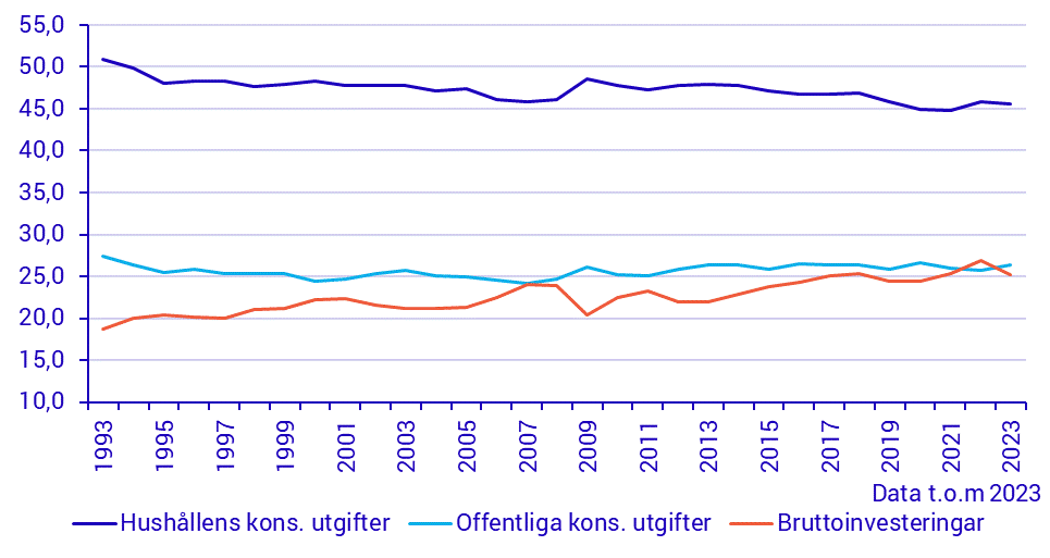 Konsumtion och investeringar (år 1993–)