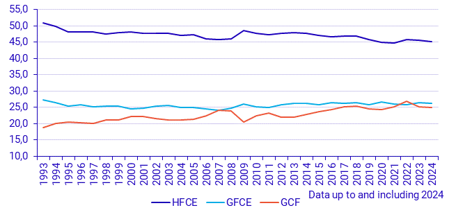 Consumption and capital formation (1993–)