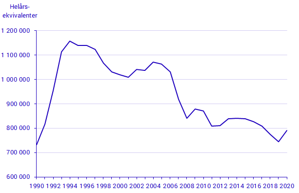 Utvecklingen av antal helårsekvivalenter i åldrarna 20-64 som försörjs med sociala ersättningar och bidrag, 1990-2020
