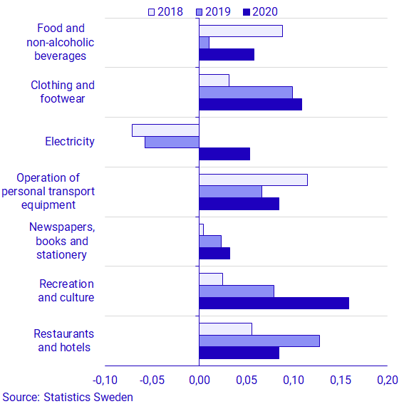 Graph: Effect on the monthly change in CPIF in May 2018-2020 on the goods and services that had the largest effect on the CPIF. 