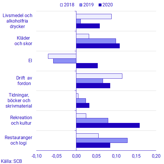 Diagram: Effekt på månadförändringen i KPIF under maj 2020-2018 för de varor och tjänster som påverkade KPIF främst.