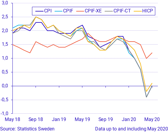 Consumer Price Index (CPI), May 2020