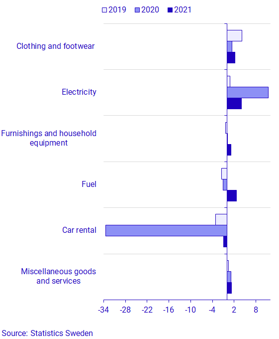 diagram; The monthly change in the last three years, by the goods and services that had the largest impact on the CPIF in August 2021