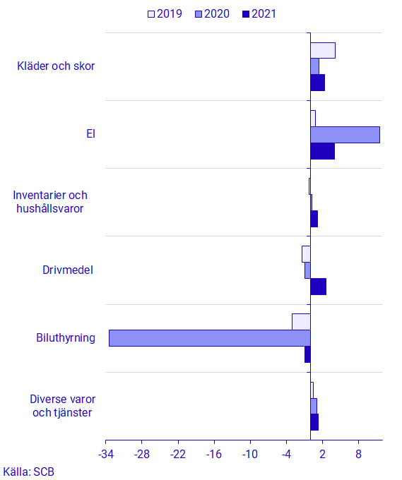 diagram: Månadsförändringen i augusti de tre senaste åren för de varor och tjänster som bidrog mest till förändringen i KPIF i augusti 2021.