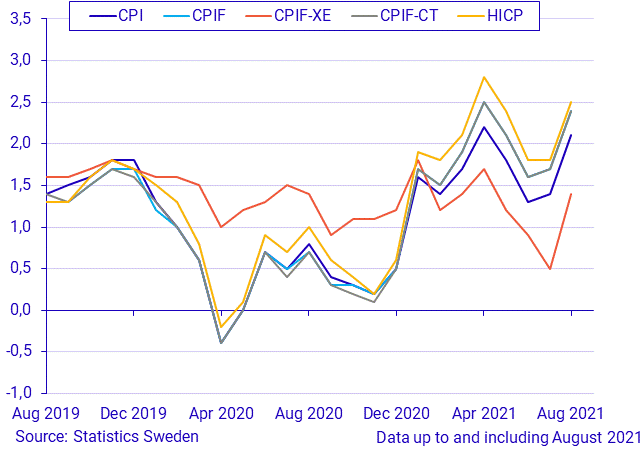Consumer Price Index (CPI), August 2021