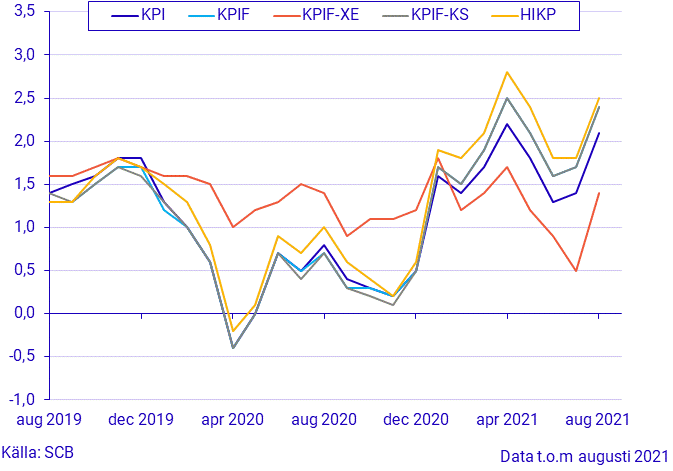 Konsumentprisindex (KPI), augusti 2021