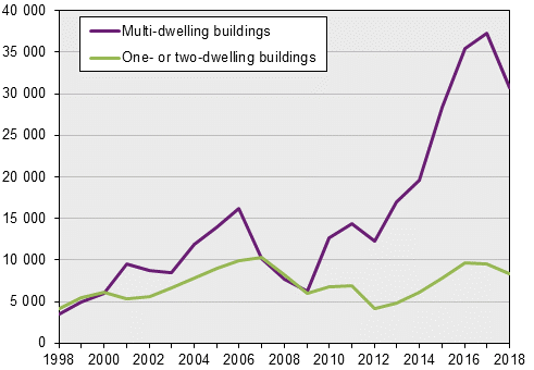 New construction of residential buildings started dwellings, first three quarters 2018