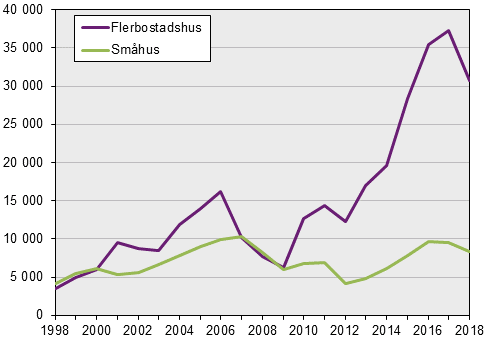 Påbörjad nybyggnation av bostadslägenheter kvartal 1–3 2018, preliminära uppgifter