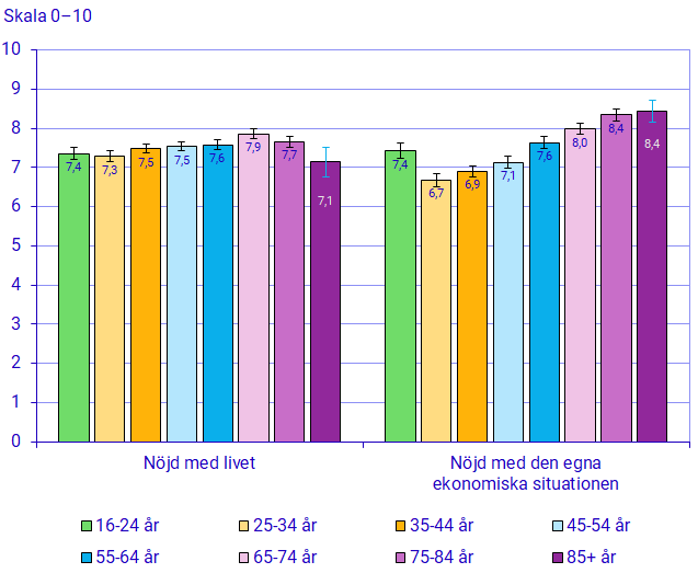 Diagram: Diagram. Genomsnittlig nöjdhet med livet och nöjdhet med den egna ekonomiska situationen 2022, efter en självskattningsskala från 0–10.  Redovisning efter ålder. Medelvärden och felmarginaler