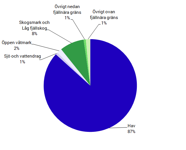 Diagram Ny skyddad natur 2012-2018, per naturtyp