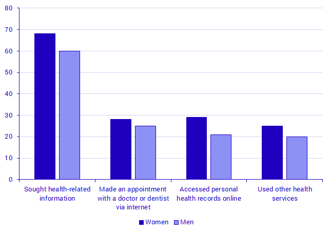 Proportion of people aged 16–85 years who used health-related services online during the reference period in 2020, in percent Proportion of people aged 16–85 years who used health-related services online during the reference period in 2020, in percent