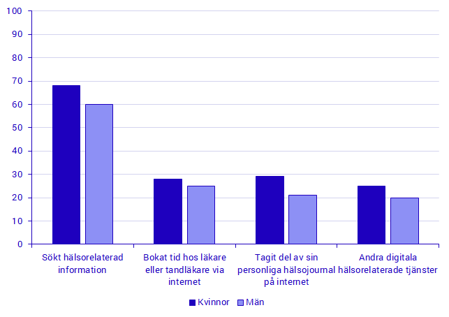 Andel personer i åldern 16–85 år som använt hälsorelaterade tjänster via internet under referensperioden 2020, procent