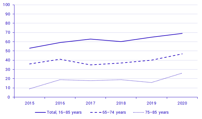 Proportion of people aged 16–85 years who purchased or ordered goods/services via the internet, 2015-2020, in percent Proportion of people aged 16–85 years who purchased or ordered goods/services via the internet, 2015-2020, in percent