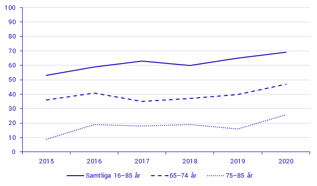 Andel personer i åldern 16–85 år som har köpt eller beställt varor/tjänster via internet 2015–2020, procent