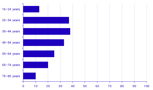 Proportion of people aged 16–85 years who purchased medicine or nutritional supplements and vitamins for private use via the internet during the reference period in 2020, by age, in percent