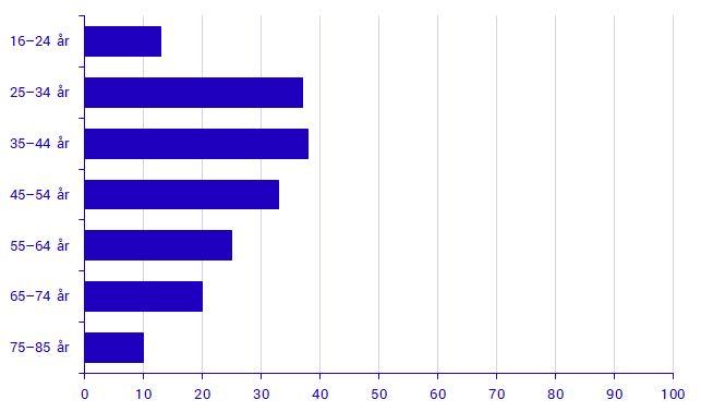 Andel personer i åldern 16–85 år som under referensperioden 2020 köpt läkemedel eller kosttillskott och vitaminer för privat bruk via internet, efter ålder, procent