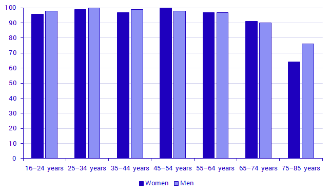 Proportion of people who used the internet some time during the reference period in 2020, by sex and age, in percent Proportion of people who used the internet some time during the reference period in 2020, by sex and age, in percent
