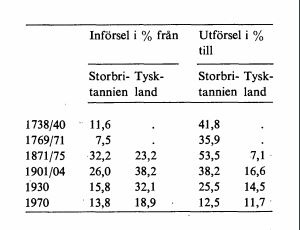 Export Import procent tyskland england