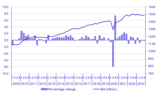 Graph: GDP, seasonally adjusted, volume changes and levels in constant prices (reference year 2022), SEK billion: