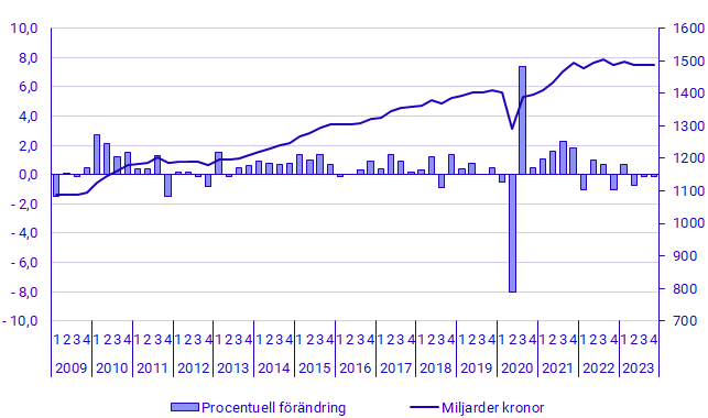 Diagram: BNP, säsongrensad volymutveckling och nivå i fasta priser (referensår 2022), miljarder kronor: