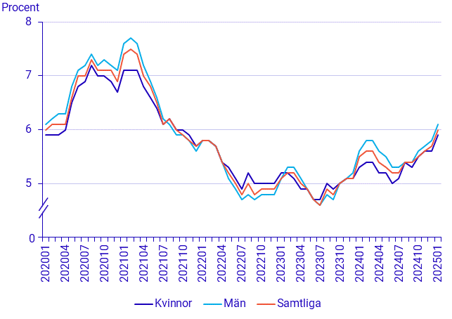 Befolkningens arbetsmarknadsstatus, januari 2025