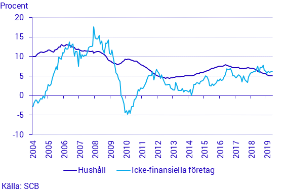 Finansmarknadsstatistik, maj 2019