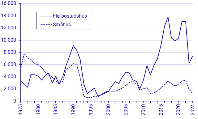 Diagram: Påbörjade lägenheter i nybyggnad under 1:a kvartalet. 1975-2024