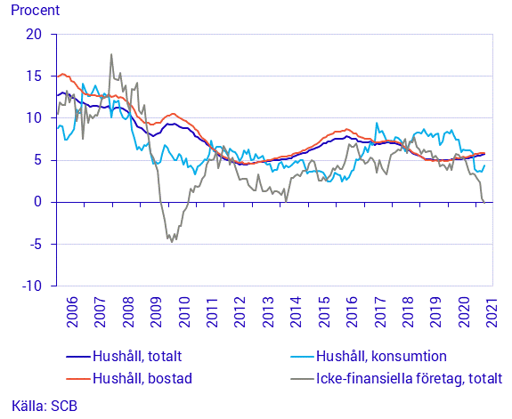 Finansmarknadsstatistik, april 2021