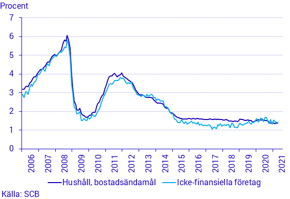 Finansmarknadsstatistik, april 2021